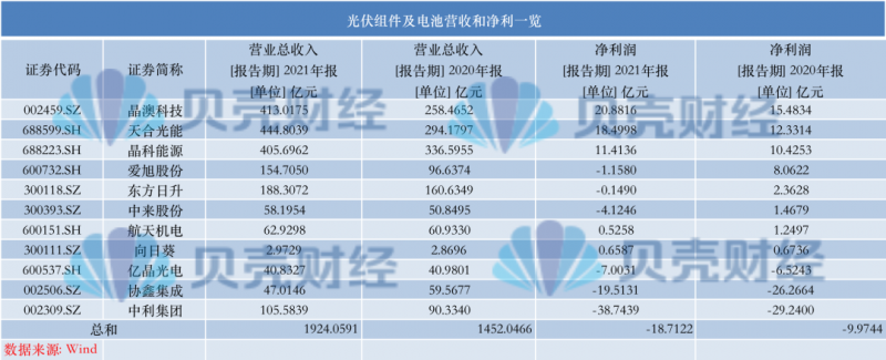 光伏產(chǎn)業(yè)上游大賺下游增收不增利，分布式布局“花落”誰(shuí)家