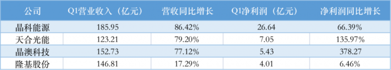 光伏產(chǎn)業(yè)上游大賺下游增收不增利，分布式布局“花落”誰(shuí)家