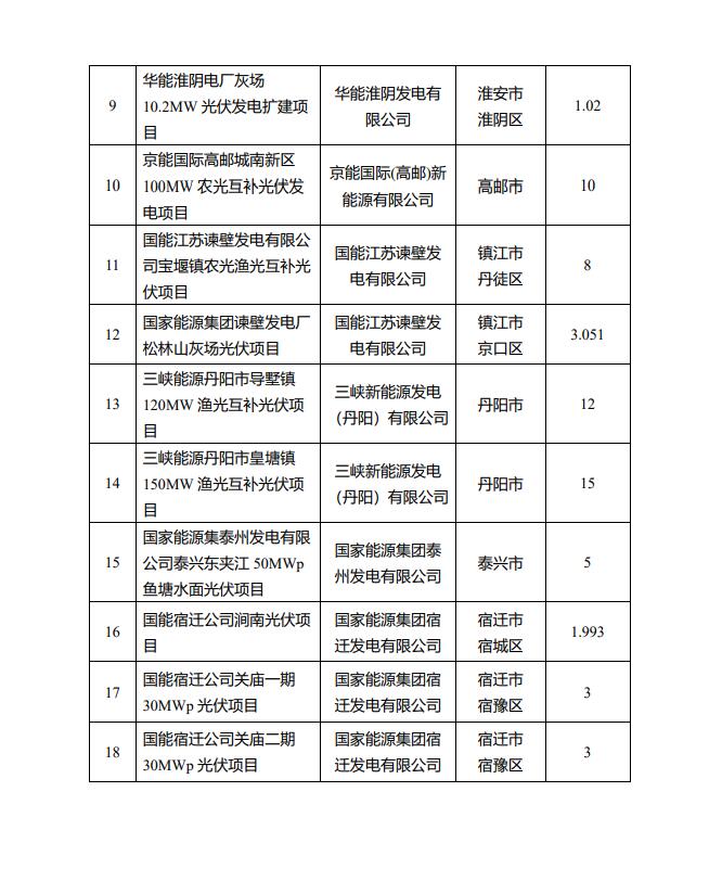 1622.44MW！江蘇省公布2022年第一批光伏市場化并網(wǎng)項(xiàng)目名單
