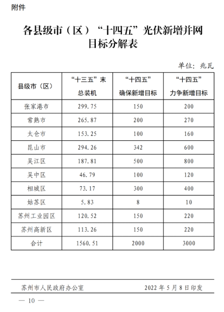 蘇州：國企廠房100%安裝分布式光伏！