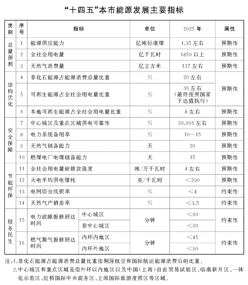 光伏新增2.7GW！上海市印發(fā)能源“十四五”規(guī)劃！