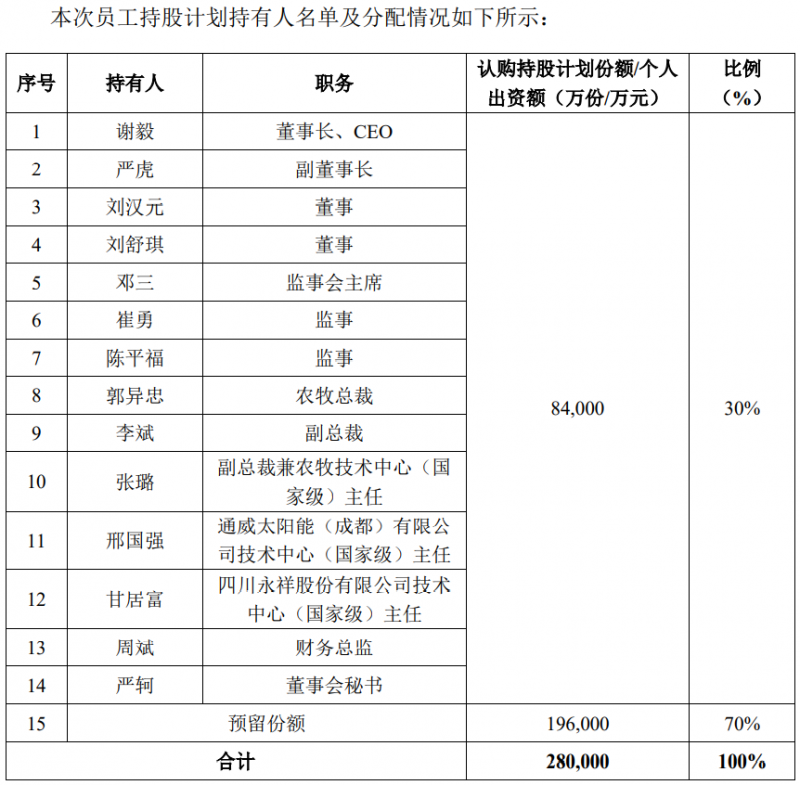 通威股份斥資28億元用于股權(quán)激勵，股票全部自二級市場買入