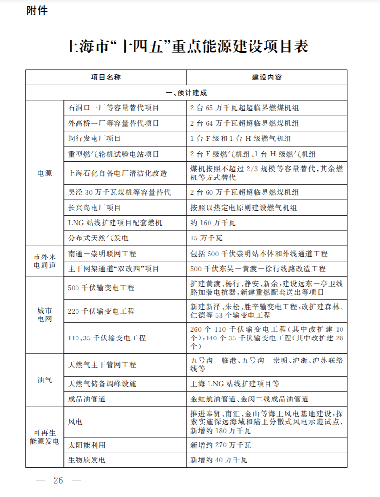 光伏新增2.7GW！上海市印發(fā)能源“十四五”規(guī)劃！