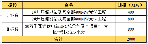 近104億！全國最大“光伏治沙”基地EPC項(xiàng)目開工建設(shè)