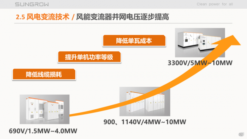 陽(yáng)光電源趙為：智慧零碳解決方案助力實(shí)現(xiàn)雙碳目標(biāo)！