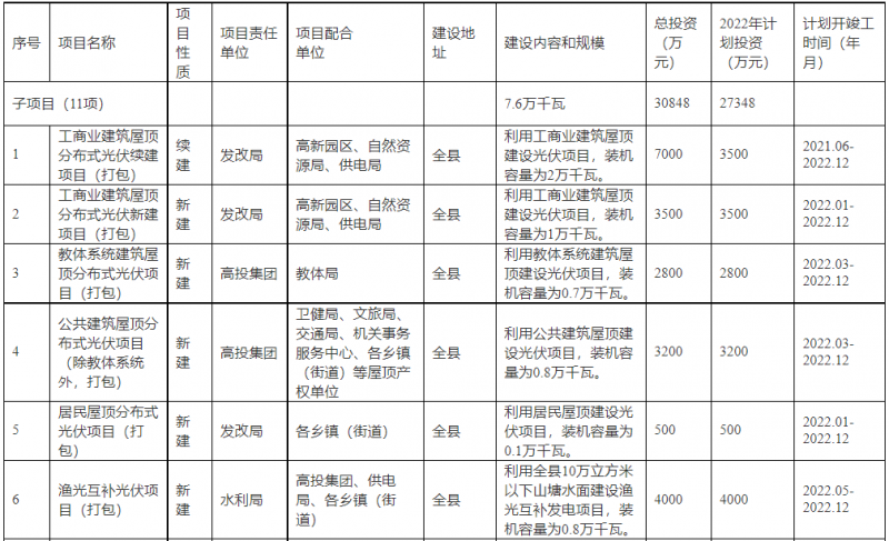 浙江新昌：大力推進工商業(yè)建筑屋頂光伏，全縣現(xiàn)有黨政機關(guān)、事業(yè)單位等公共建筑屋頂實現(xiàn)100%安裝