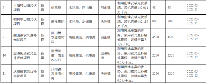 浙江新昌：大力推進工商業(yè)建筑屋頂光伏，全縣現(xiàn)有黨政機關(guān)、事業(yè)單位等公共建筑屋頂實現(xiàn)100%安裝