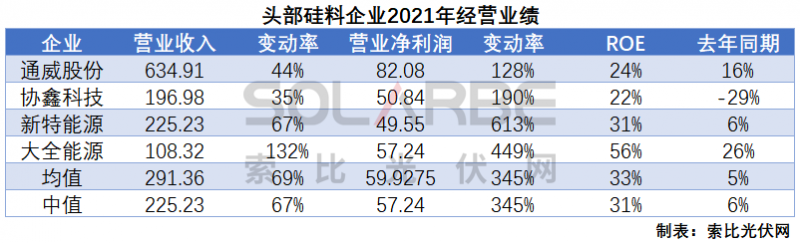 硅料環(huán)節(jié)分析：2022年將再迎“量價齊升”，頭部企業(yè)成本優(yōu)勢顯著