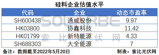 硅料環(huán)節(jié)分析：2022年將再迎“量價齊升”，頭部企業(yè)成本優(yōu)勢顯著