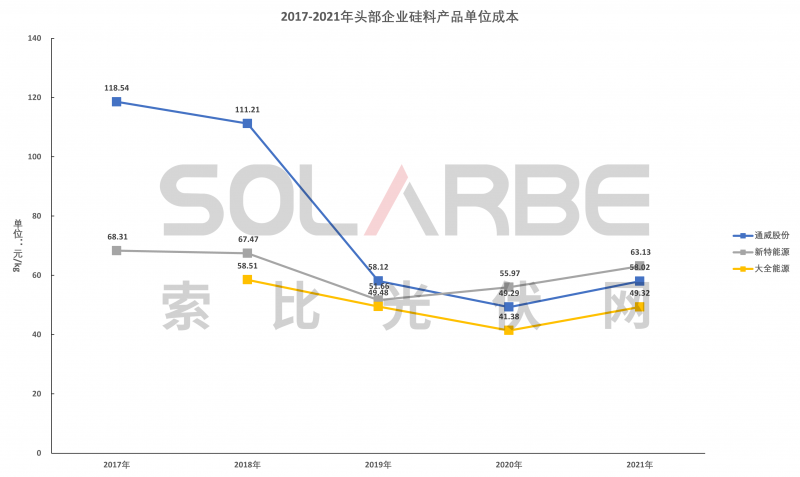 硅料環(huán)節(jié)分析：2022年將再迎“量價齊升”，頭部企業(yè)成本優(yōu)勢顯著