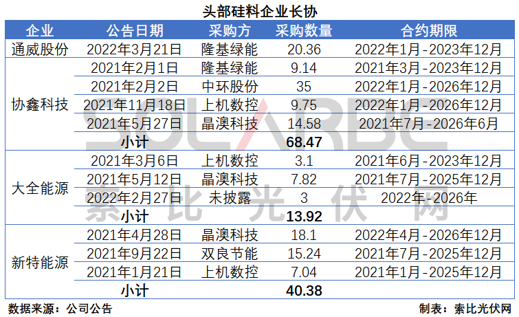 硅料環(huán)節(jié)分析：2022年將再迎“量價齊升”，頭部企業(yè)成本優(yōu)勢顯著