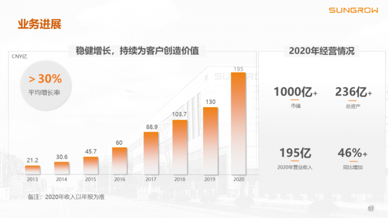 陽(yáng)光電源趙為：智慧零碳解決方案助力實(shí)現(xiàn)雙碳目標(biāo)！