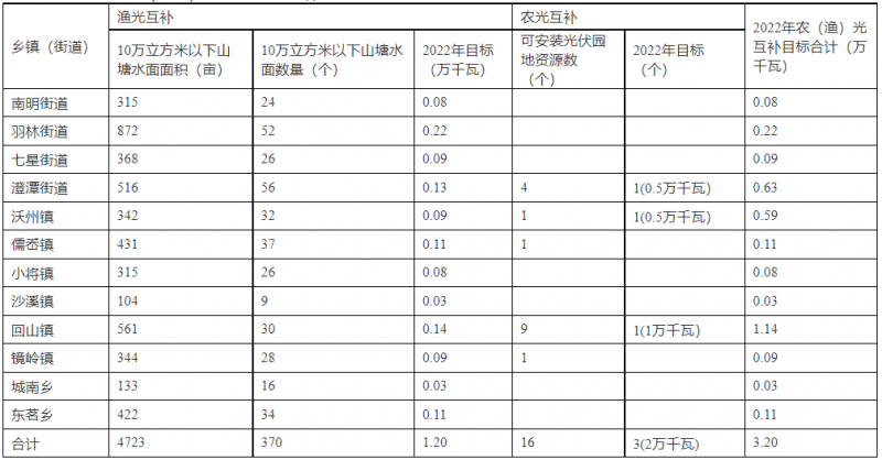 浙江新昌：大力推進工商業(yè)建筑屋頂光伏，全縣現(xiàn)有黨政機關(guān)、事業(yè)單位等公共建筑屋頂實現(xiàn)100%安裝