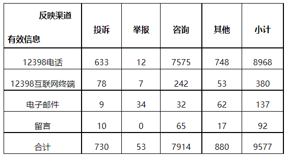 分布式光伏項目上網(wǎng)電費結(jié)算、補貼轉(zhuǎn)付不及時是主要問題！4月12398能源監(jiān)管熱線投訴舉報處理情況通報