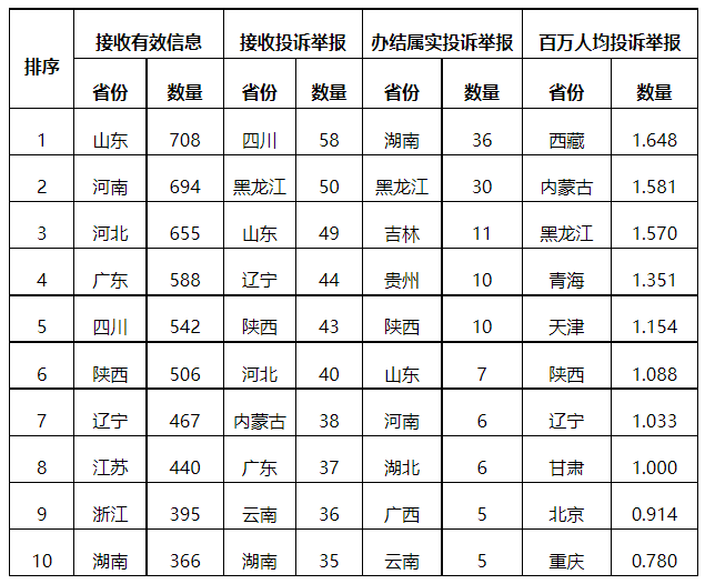 分布式光伏項目上網(wǎng)電費(fèi)結(jié)算、補(bǔ)貼轉(zhuǎn)付不及時是主要問題！4月12398能源監(jiān)管熱線投訴舉報處理情況通報