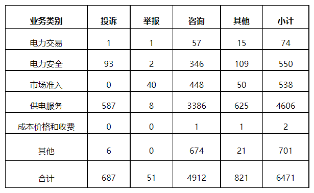 分布式光伏項目上網(wǎng)電費(fèi)結(jié)算、補(bǔ)貼轉(zhuǎn)付不及時是主要問題！4月12398能源監(jiān)管熱線投訴舉報處理情況通報