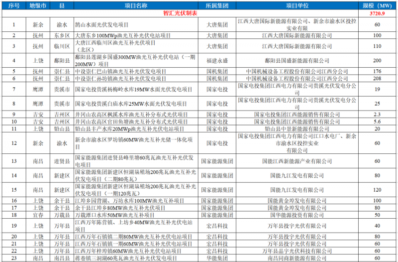 江西水利廳：在湖泊周邊、水庫庫汊建設(shè)光伏、風(fēng)電項(xiàng)目的，要科學(xué)論證，嚴(yán)格管控！