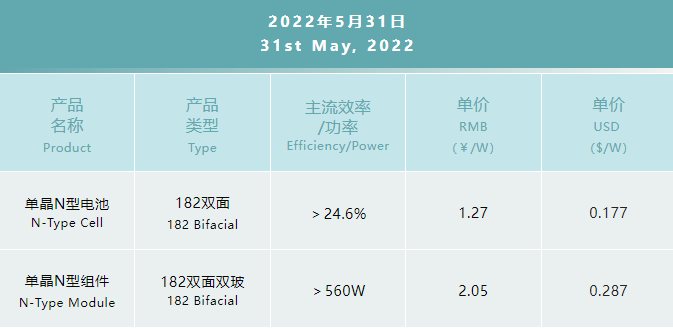 一道N型產(chǎn)品價(jià)格公布：182雙面電池1.27元/W，182雙面雙玻組件2.05元/W