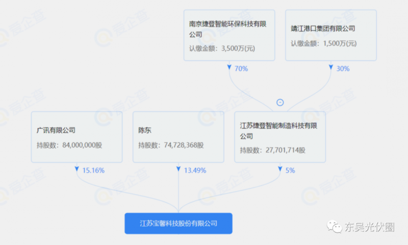 總投資約127.2億！捷登智能、寶馨科技18GW異質(zhì)結(jié)電池+8GW組件項(xiàng)目落戶懷遠(yuǎn)