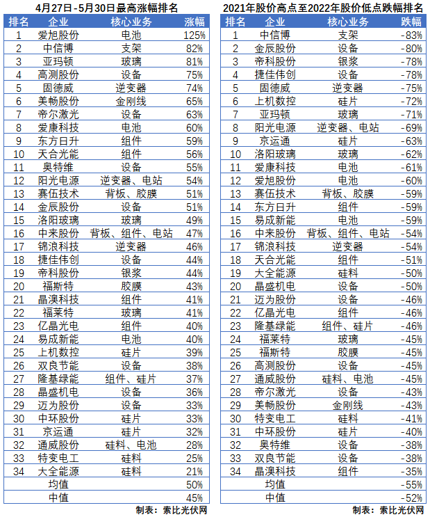 利好頻出，為何投資光伏板塊卻越來越難？