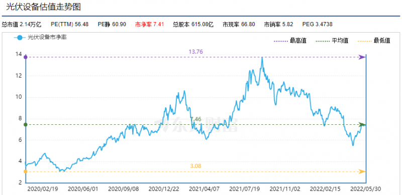 利好頻出，為何投資光伏板塊卻越來越難？