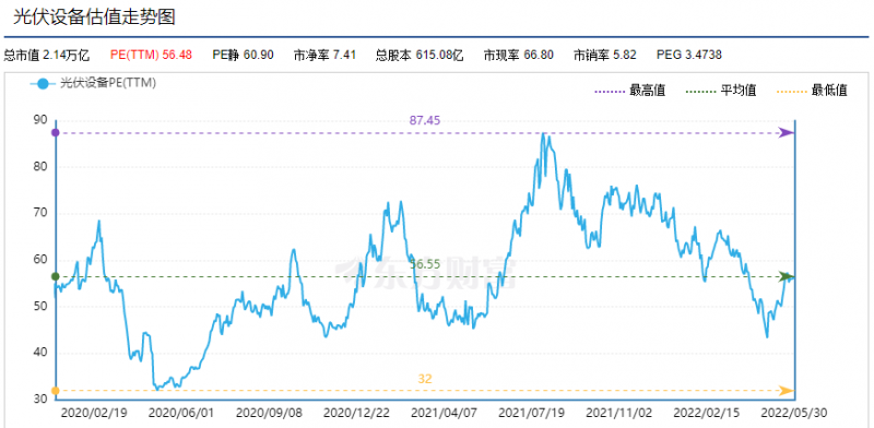 利好頻出，為何投資光伏板塊卻越來越難？