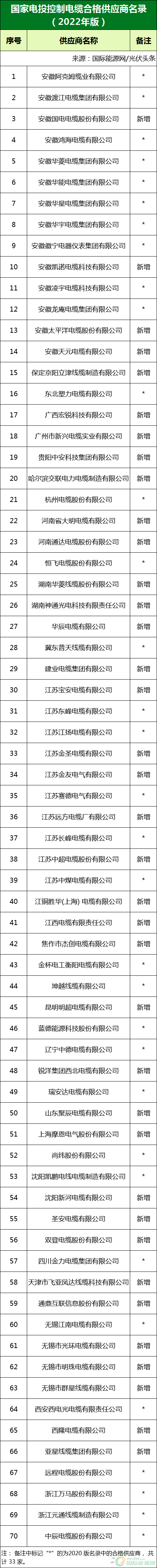 新增53家光伏企業(yè)！2022國(guó)家電投供應(yīng)商名錄完整名單