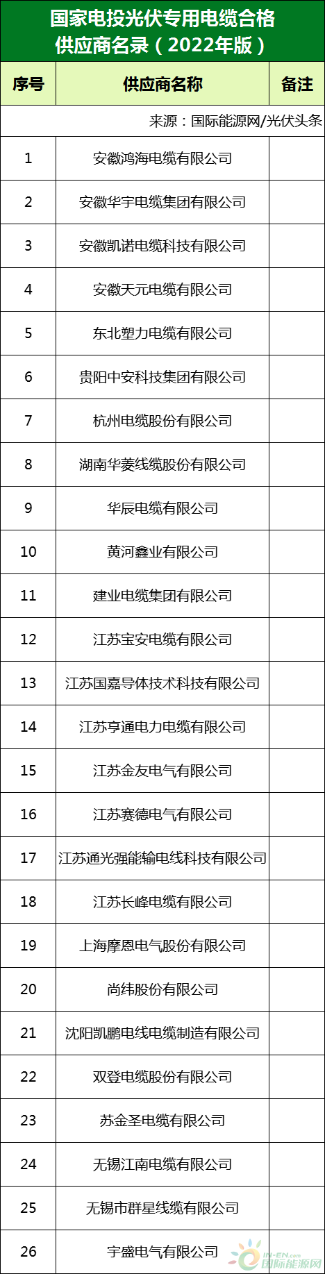 新增53家光伏企業(yè)！2022國(guó)家電投供應(yīng)商名錄完整名單