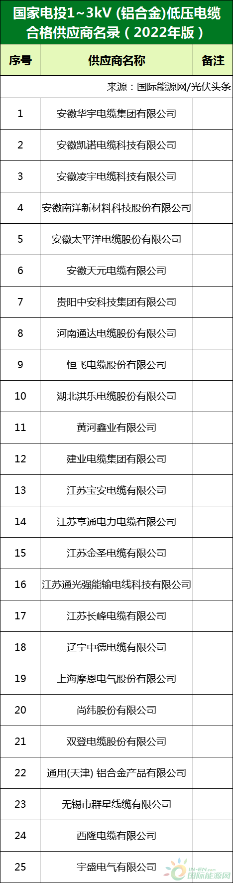 新增53家光伏企業(yè)！2022國(guó)家電投供應(yīng)商名錄完整名單