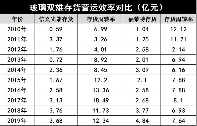 產(chǎn)能瘋狂擴(kuò)展！光伏玻璃“元年”已至？