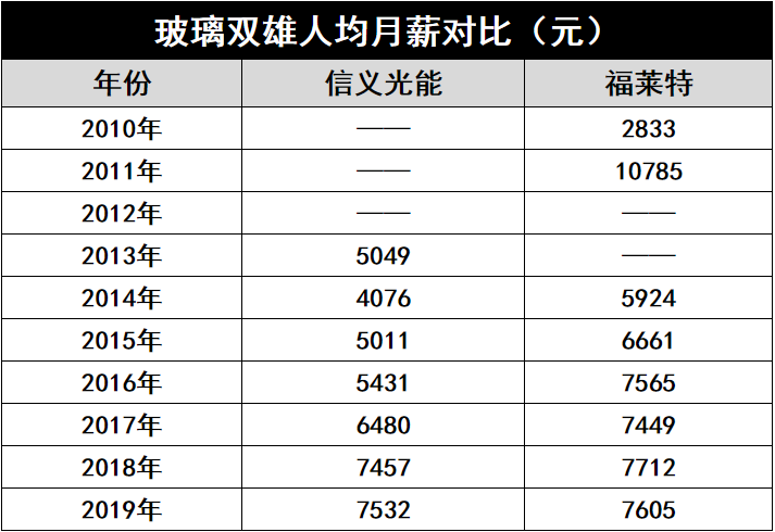 產(chǎn)能瘋狂擴(kuò)展！光伏玻璃“元年”已至？