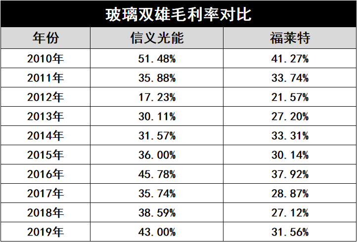 產(chǎn)能瘋狂擴(kuò)展！光伏玻璃“元年”已至？