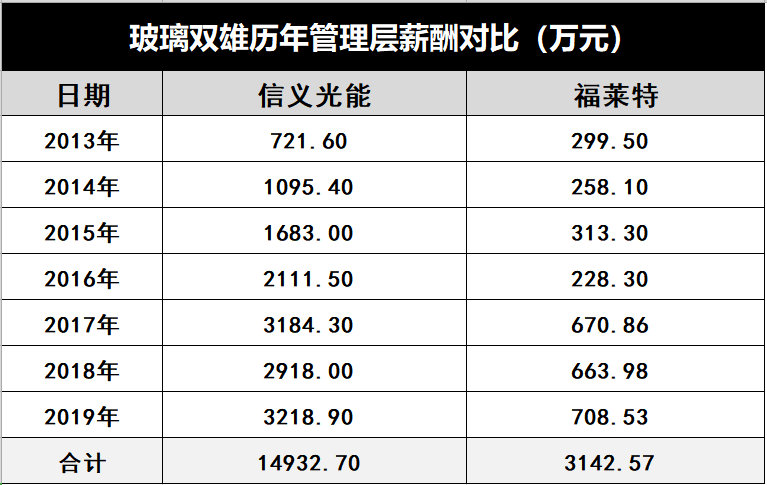 產(chǎn)能瘋狂擴(kuò)展！光伏玻璃“元年”已至？