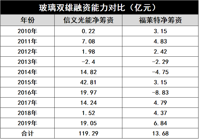 產(chǎn)能瘋狂擴(kuò)展！光伏玻璃“元年”已至？