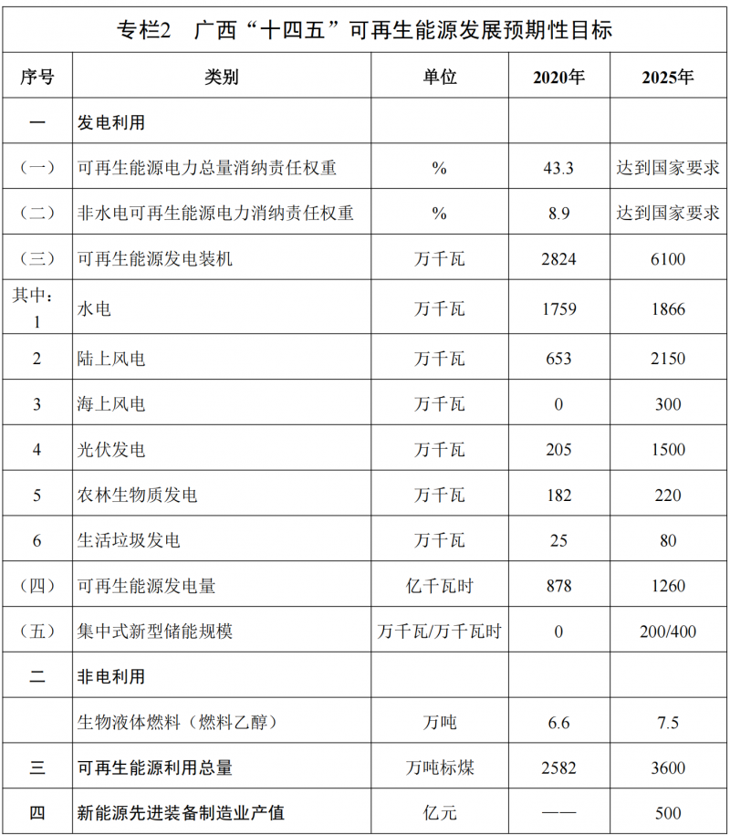 廣西“十四五”規(guī)劃：大力發(fā)展光伏發(fā)電，到2025年新增光伏裝機15GW！