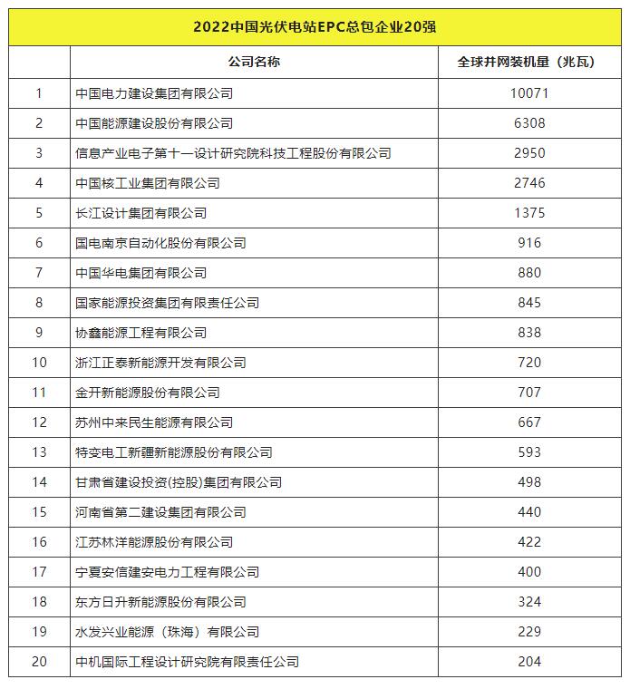 2022全球光伏TOP20排行榜正式發(fā)布！