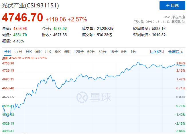 北向資金大舉買入，光伏板塊中報行情悄然開啟！