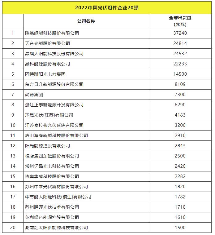 2022全球光伏TOP20排行榜正式發(fā)布！