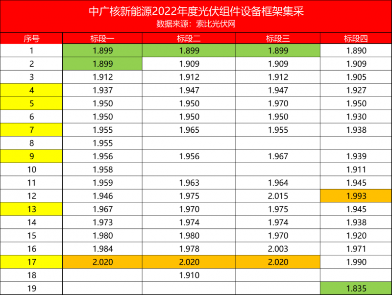 解析中廣核8.8GW組件開標結果：價格分化明顯，未來形勢難測！