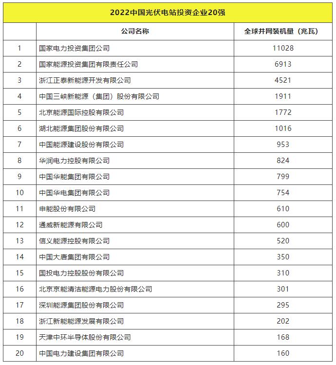 2022全球光伏TOP20排行榜正式發(fā)布！