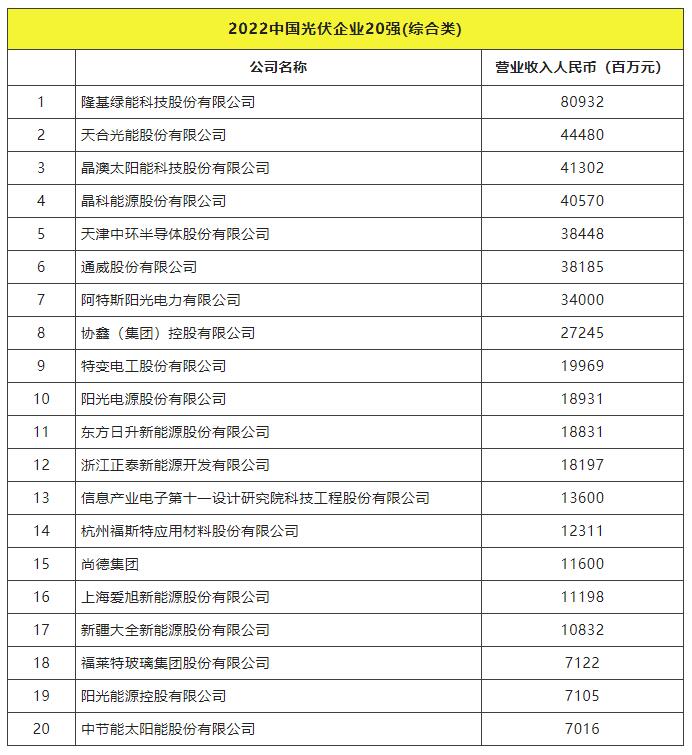 2022全球光伏TOP20排行榜正式發(fā)布！