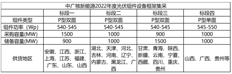 解析中廣核8.8GW組件開(kāi)標(biāo)結(jié)果：價(jià)格分化明顯，未來(lái)形勢(shì)難測(cè)！