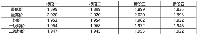 解析中廣核8.8GW組件開標結果：價格分化明顯，未來形勢難測！