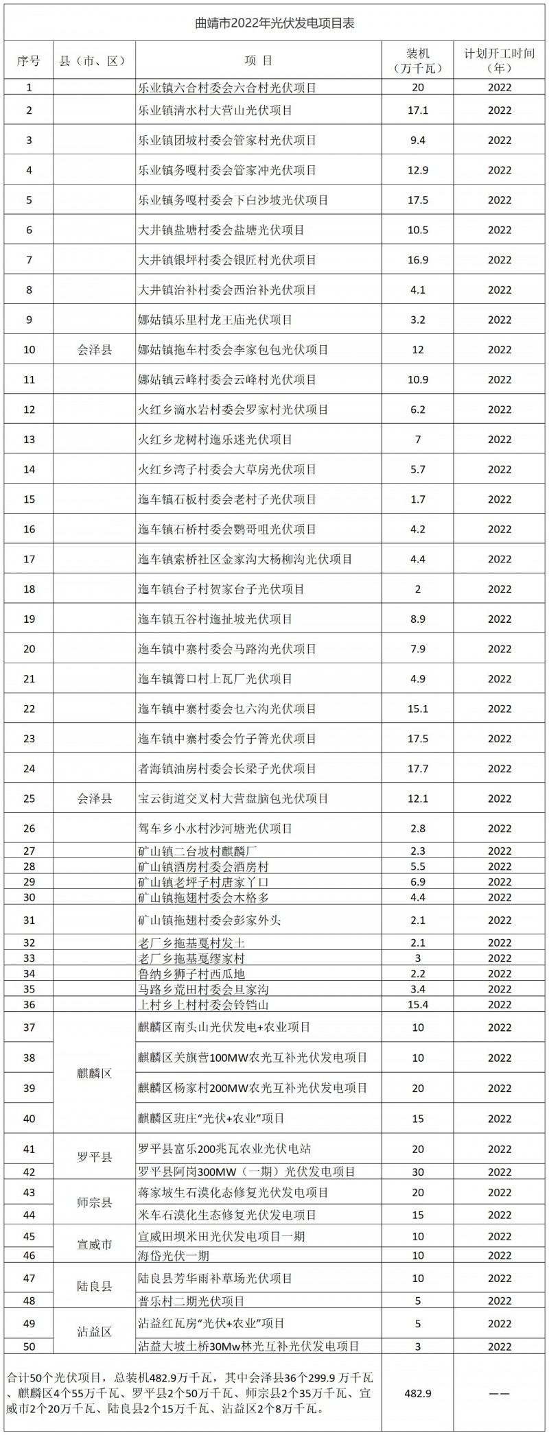 光伏18GW，項目重疊須及時主動調(diào)整避讓！曲靖發(fā)布“新能源開發(fā)建設(shè)三年行動計劃（2022—2024年）”通知