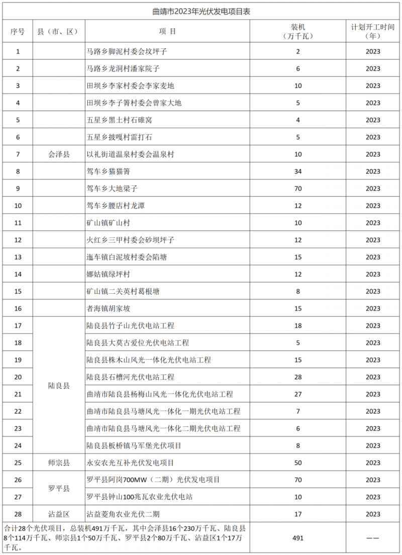 光伏18GW，項目重疊須及時主動調(diào)整避讓！曲靖發(fā)布“新能源開發(fā)建設(shè)三年行動計劃（2022—2024年）”通知