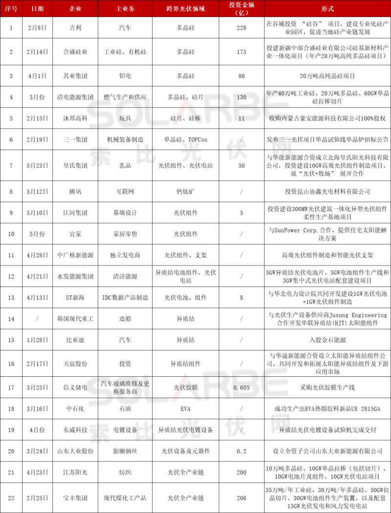 光伏跨界競爭已起：再添50家資本涌入，分布式、HJT火爆跨界圈