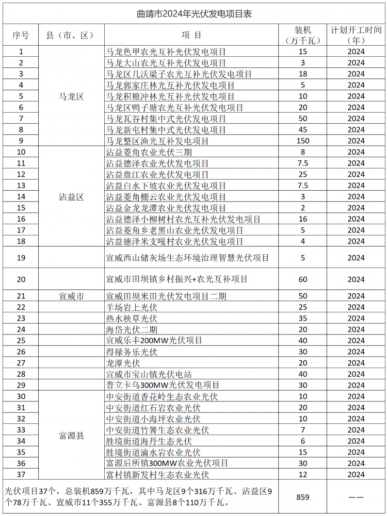 光伏18GW，項目重疊須及時主動調(diào)整避讓！曲靖發(fā)布“新能源開發(fā)建設(shè)三年行動計劃（2022—2024年）”通知