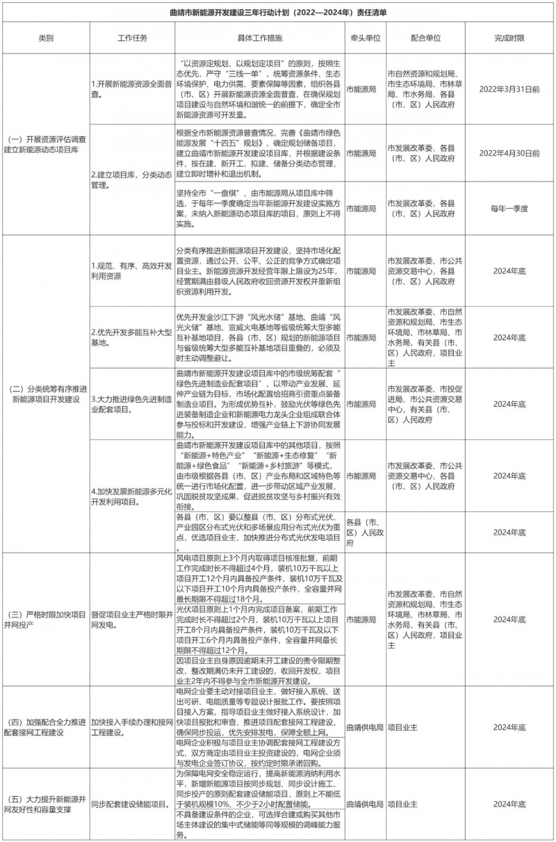 光伏18GW，項目重疊須及時主動調(diào)整避讓！曲靖發(fā)布“新能源開發(fā)建設(shè)三年行動計劃（2022—2024年）”通知