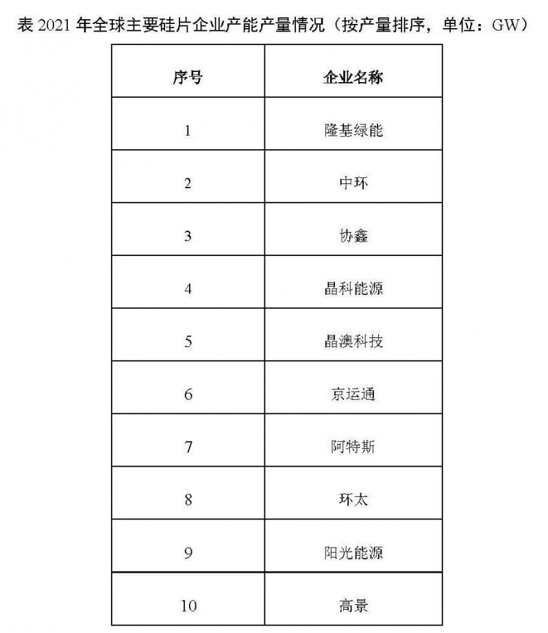 226.6GW！2021年我國硅片產(chǎn)量占全球總產(chǎn)量的97.3%！