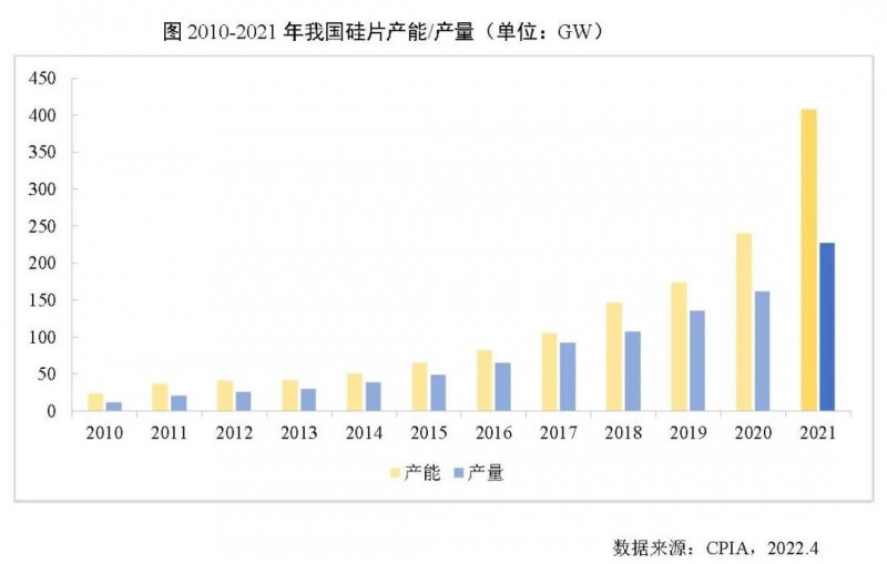 226.6GW！2021年我國硅片產(chǎn)量占全球總產(chǎn)量的97.3%！